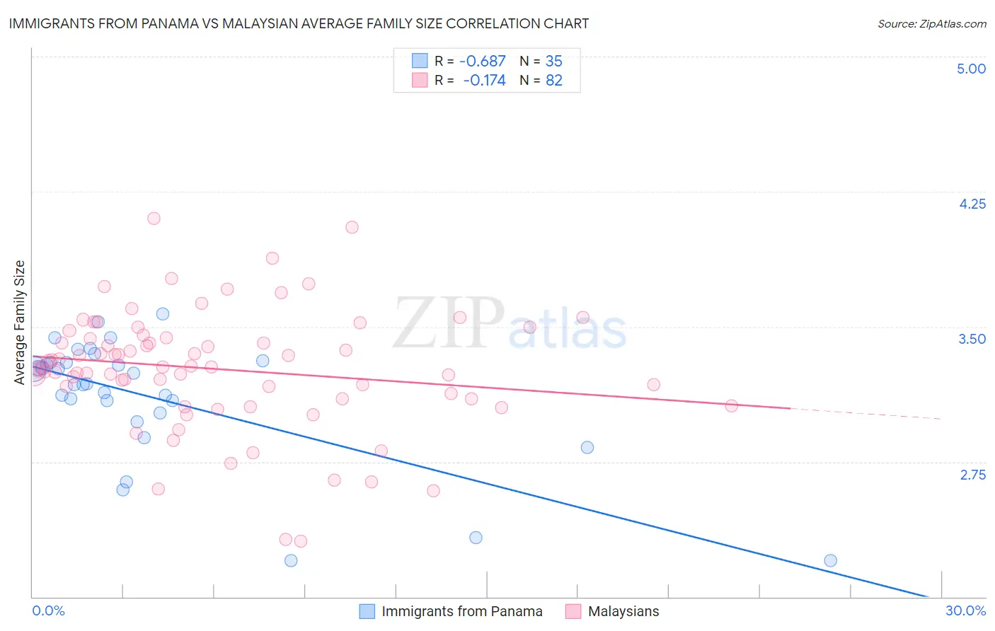Immigrants from Panama vs Malaysian Average Family Size