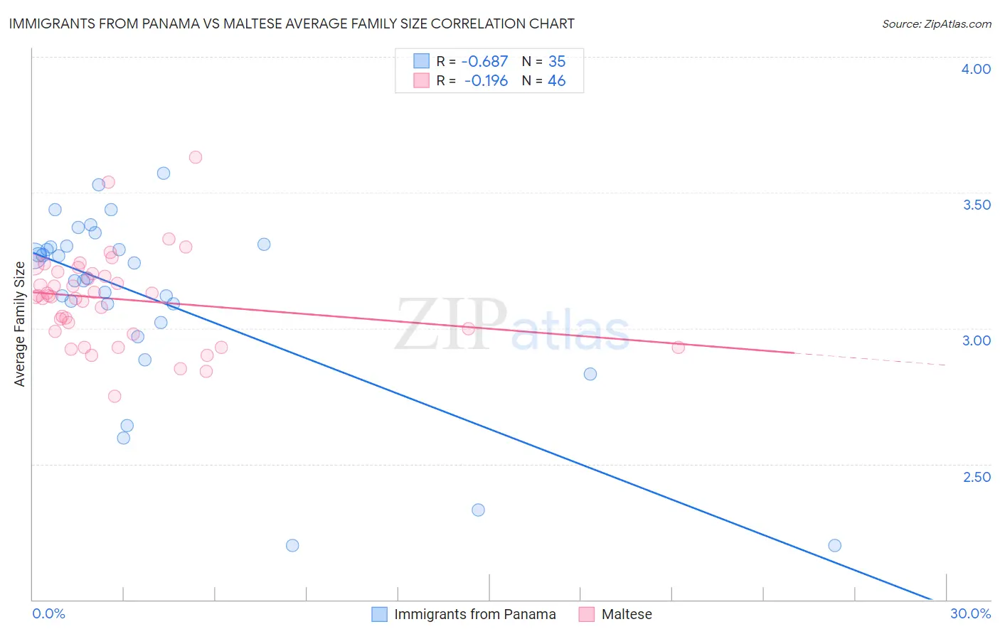 Immigrants from Panama vs Maltese Average Family Size