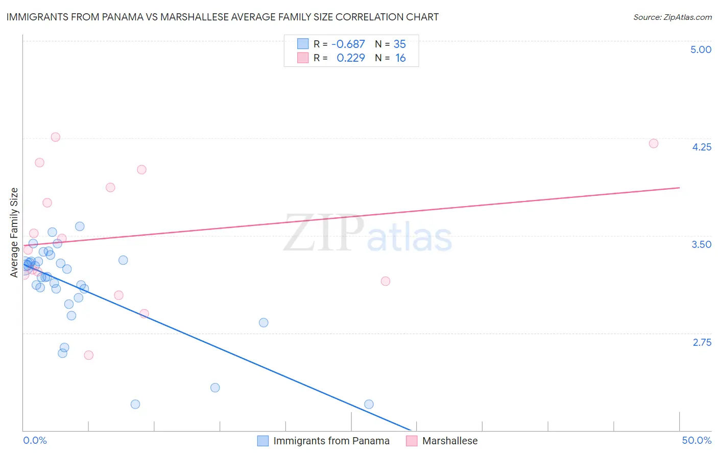 Immigrants from Panama vs Marshallese Average Family Size