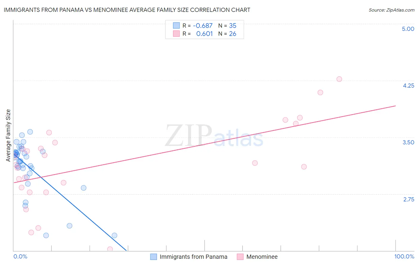 Immigrants from Panama vs Menominee Average Family Size