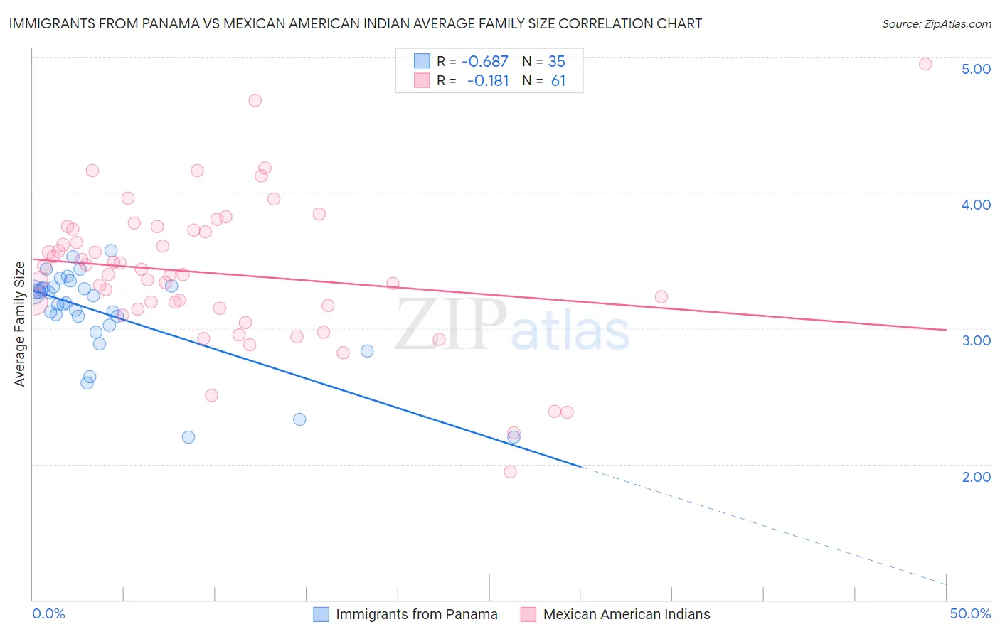 Immigrants from Panama vs Mexican American Indian Average Family Size