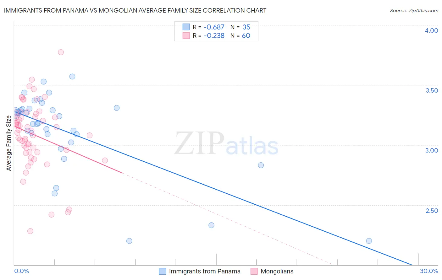 Immigrants from Panama vs Mongolian Average Family Size