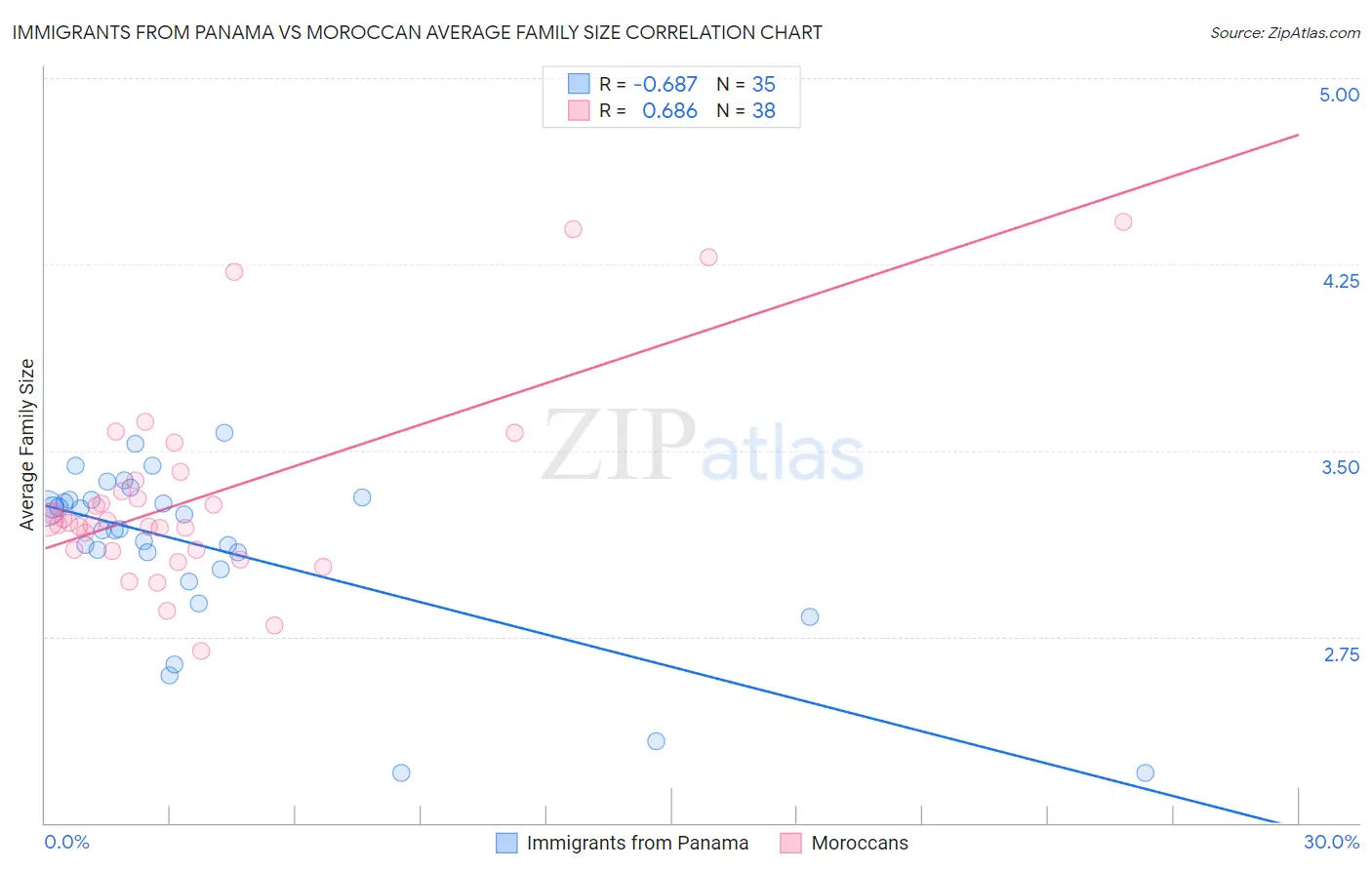 Immigrants from Panama vs Moroccan Average Family Size