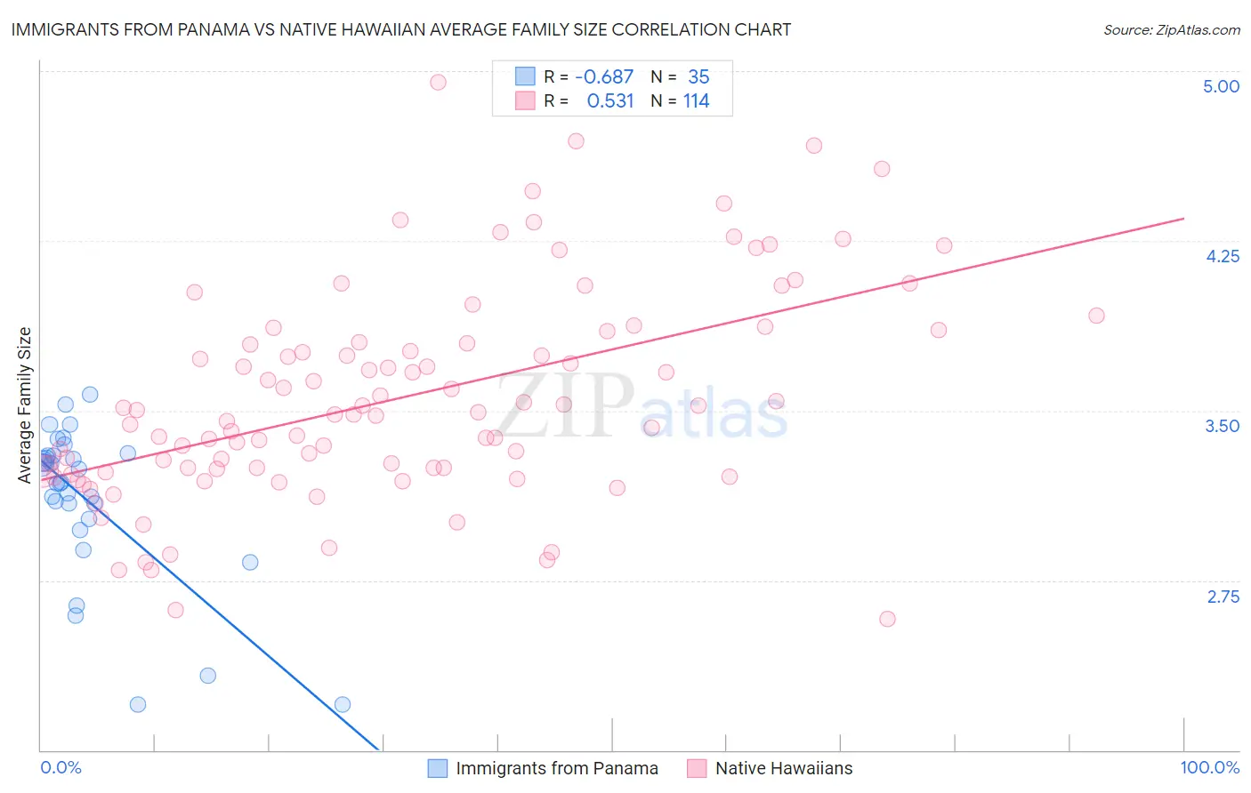 Immigrants from Panama vs Native Hawaiian Average Family Size