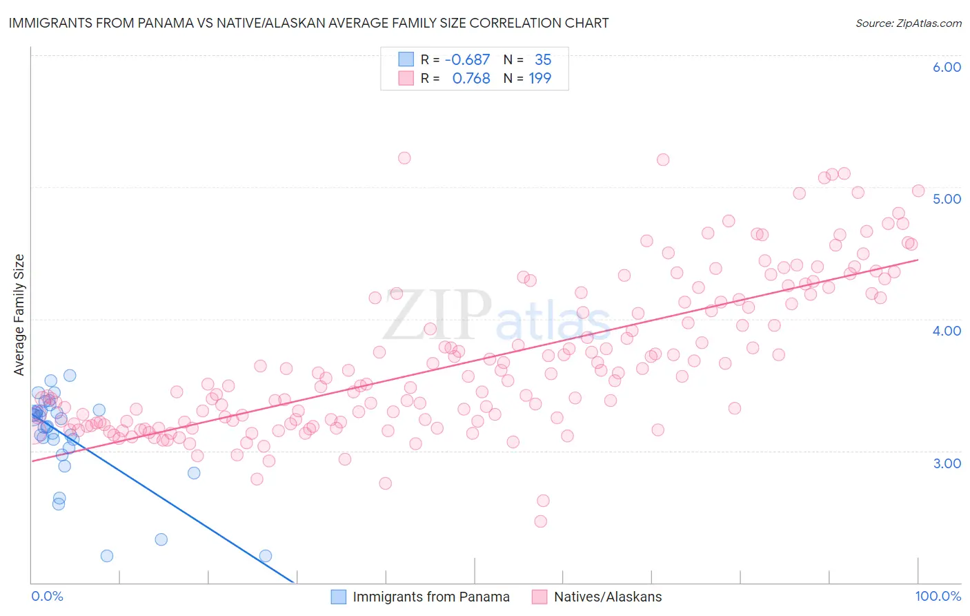 Immigrants from Panama vs Native/Alaskan Average Family Size