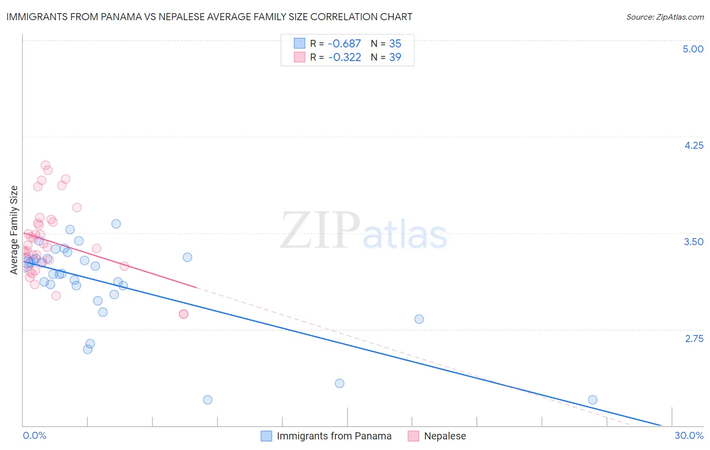 Immigrants from Panama vs Nepalese Average Family Size