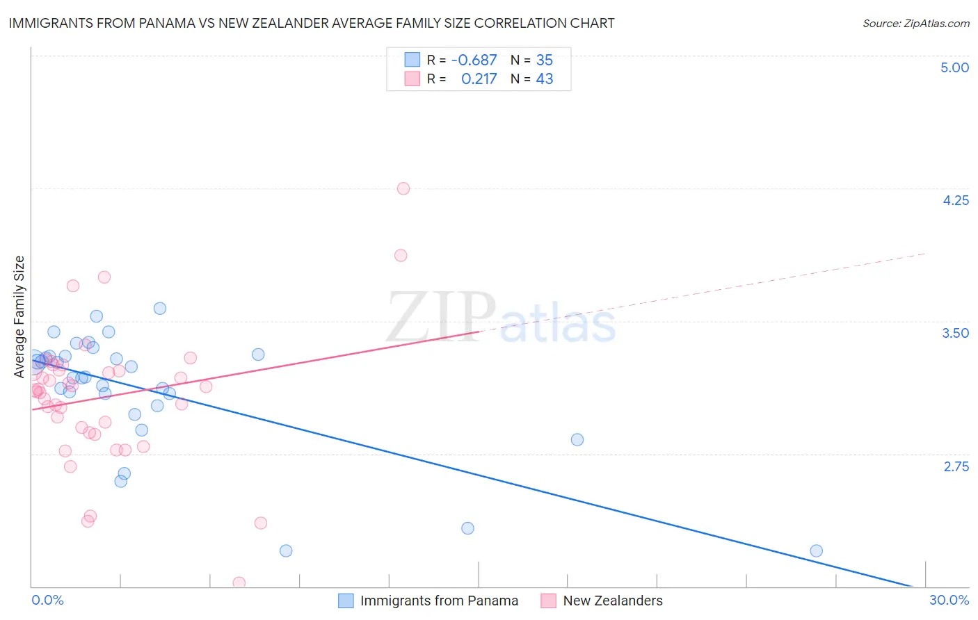 Immigrants from Panama vs New Zealander Average Family Size