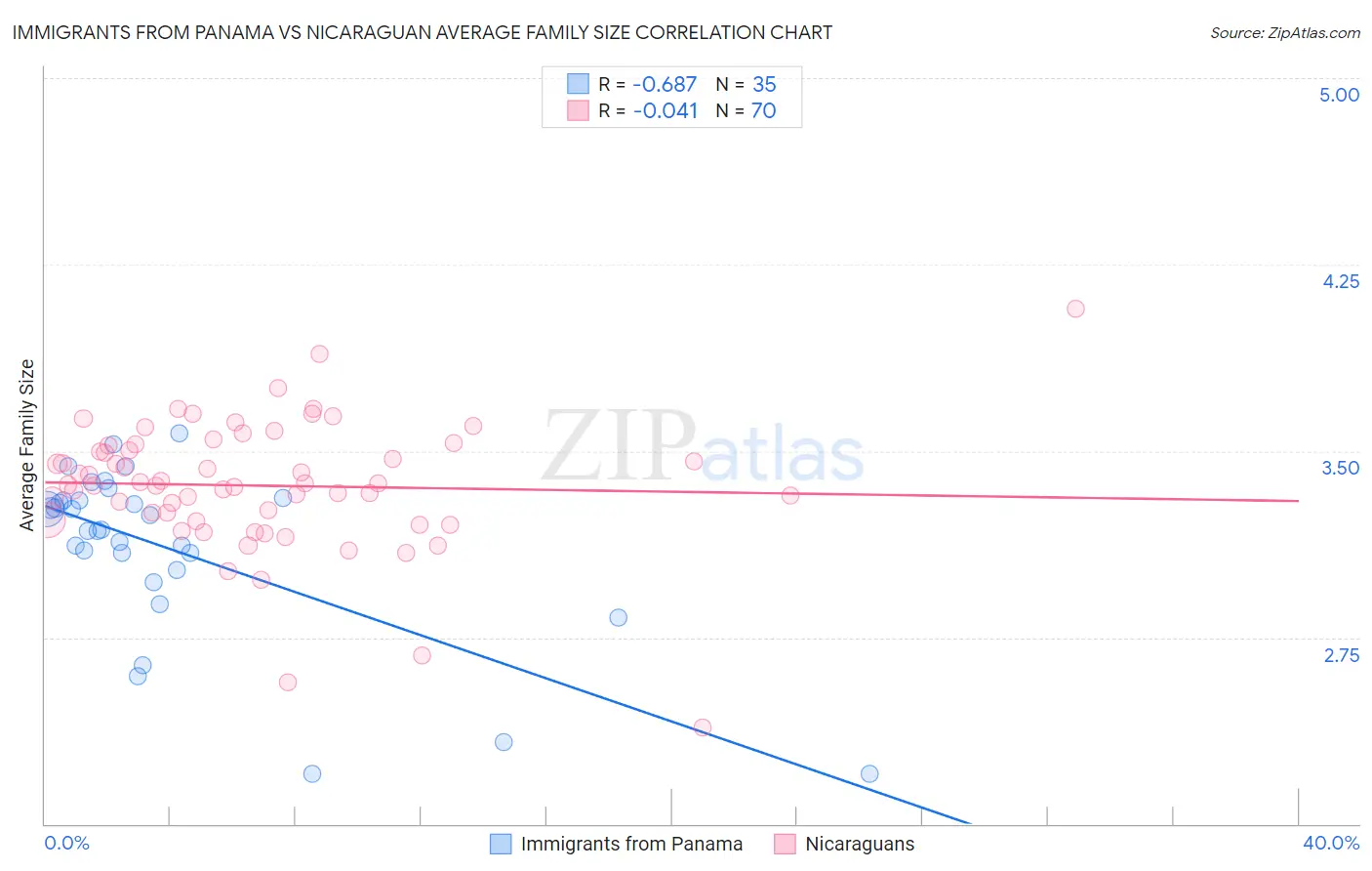 Immigrants from Panama vs Nicaraguan Average Family Size