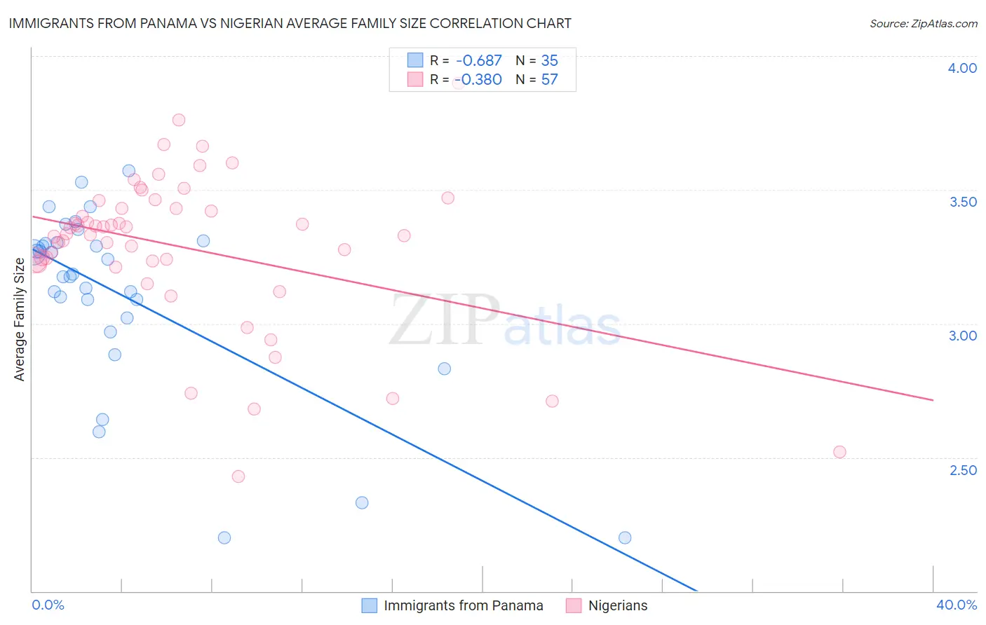 Immigrants from Panama vs Nigerian Average Family Size
