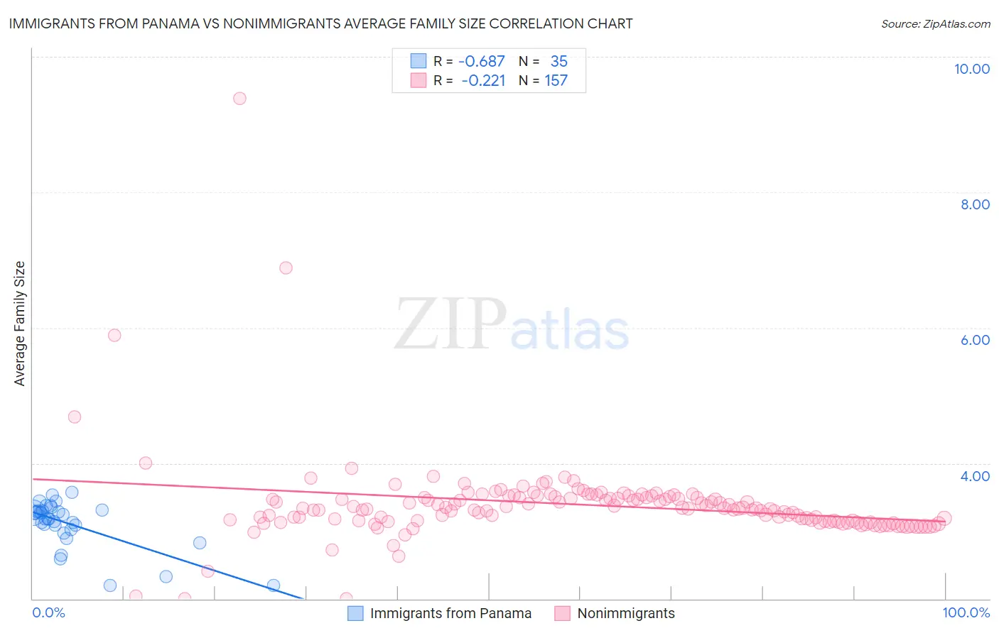 Immigrants from Panama vs Nonimmigrants Average Family Size