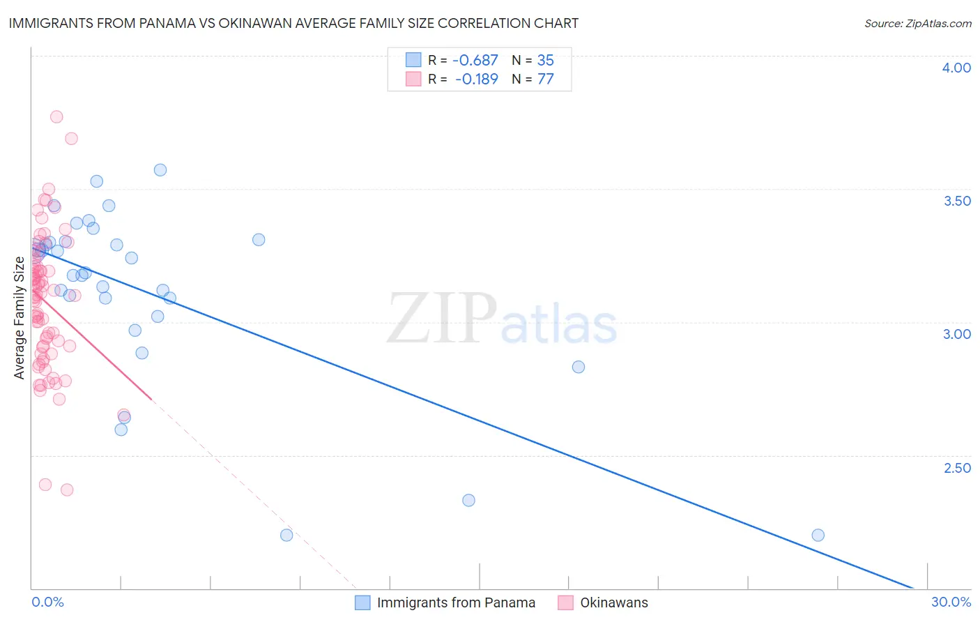 Immigrants from Panama vs Okinawan Average Family Size
