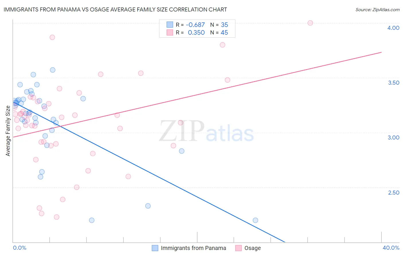 Immigrants from Panama vs Osage Average Family Size