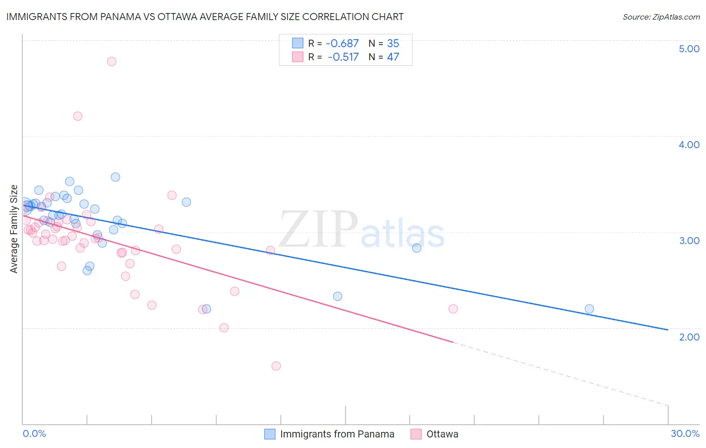 Immigrants from Panama vs Ottawa Average Family Size