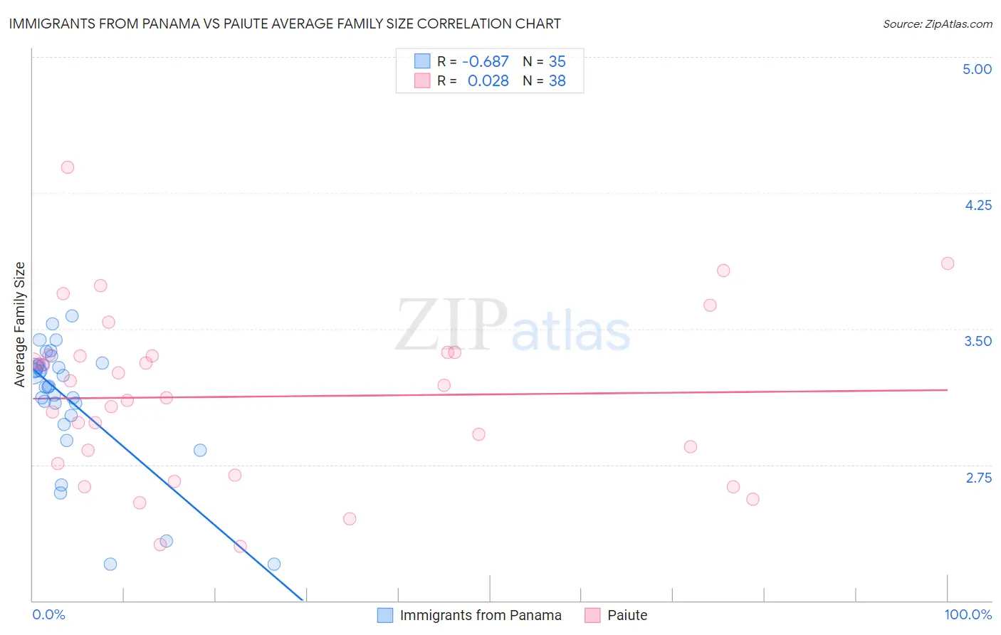 Immigrants from Panama vs Paiute Average Family Size