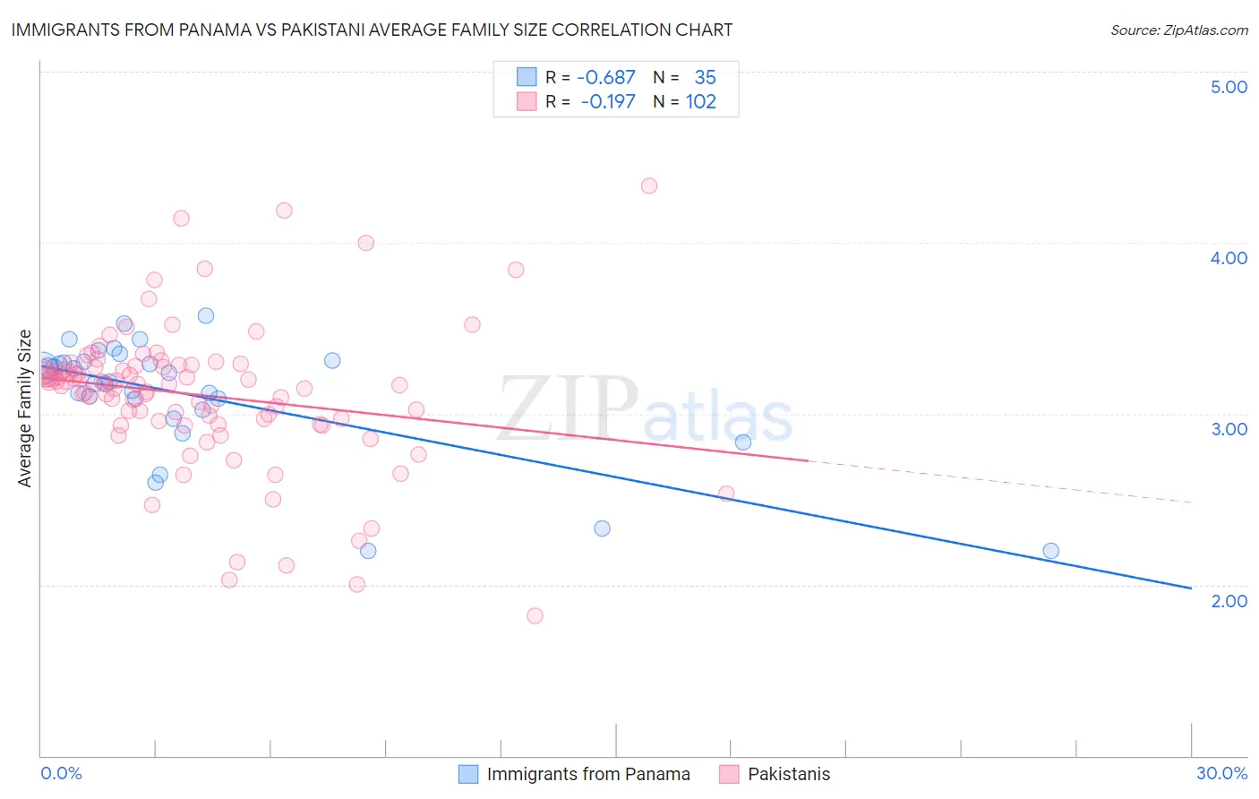 Immigrants from Panama vs Pakistani Average Family Size