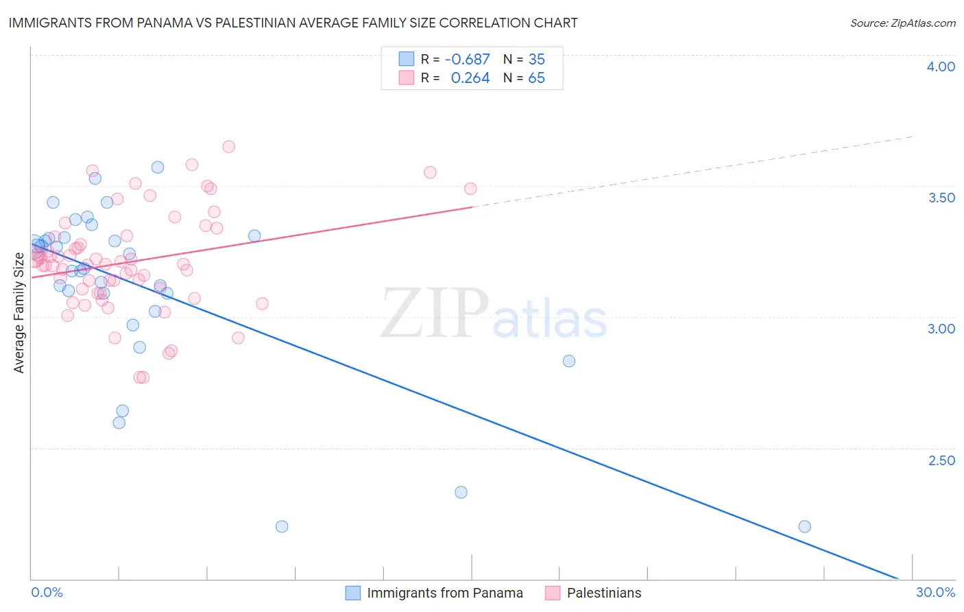 Immigrants from Panama vs Palestinian Average Family Size