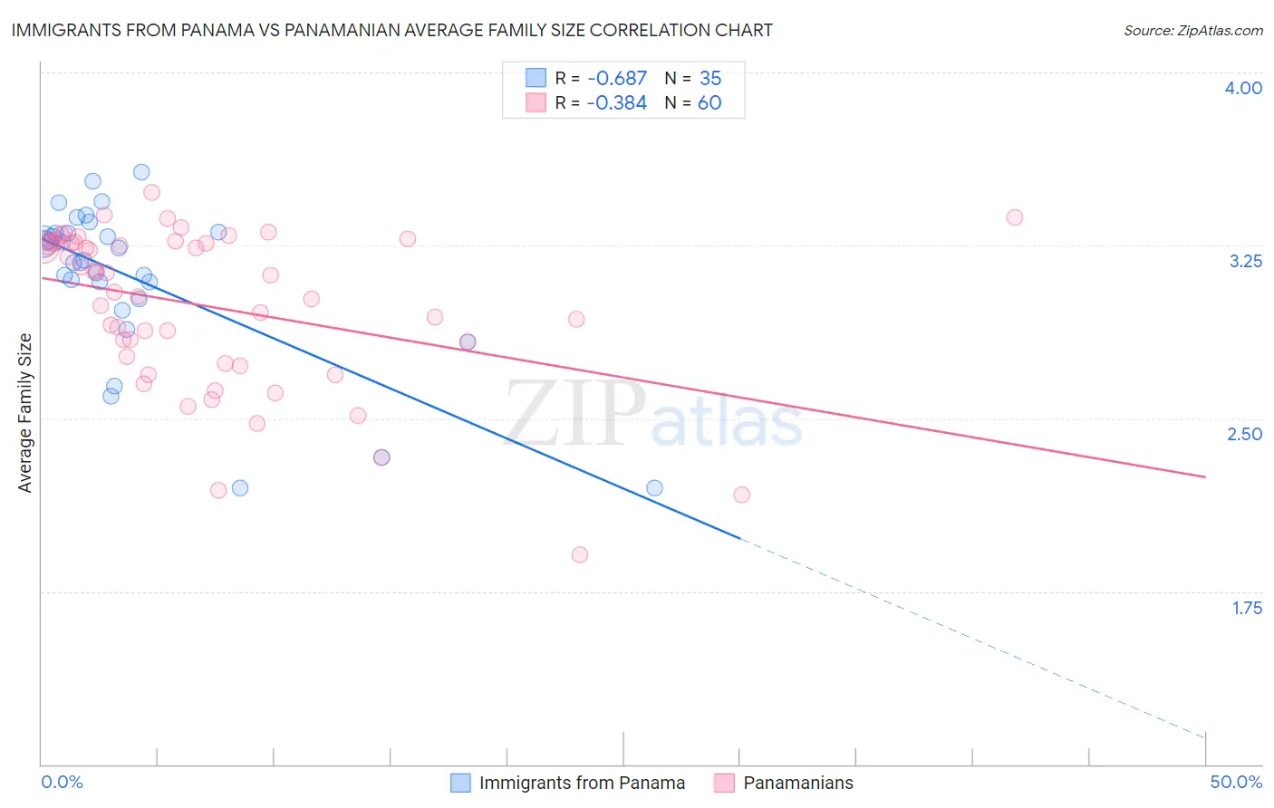 Immigrants from Panama vs Panamanian Average Family Size