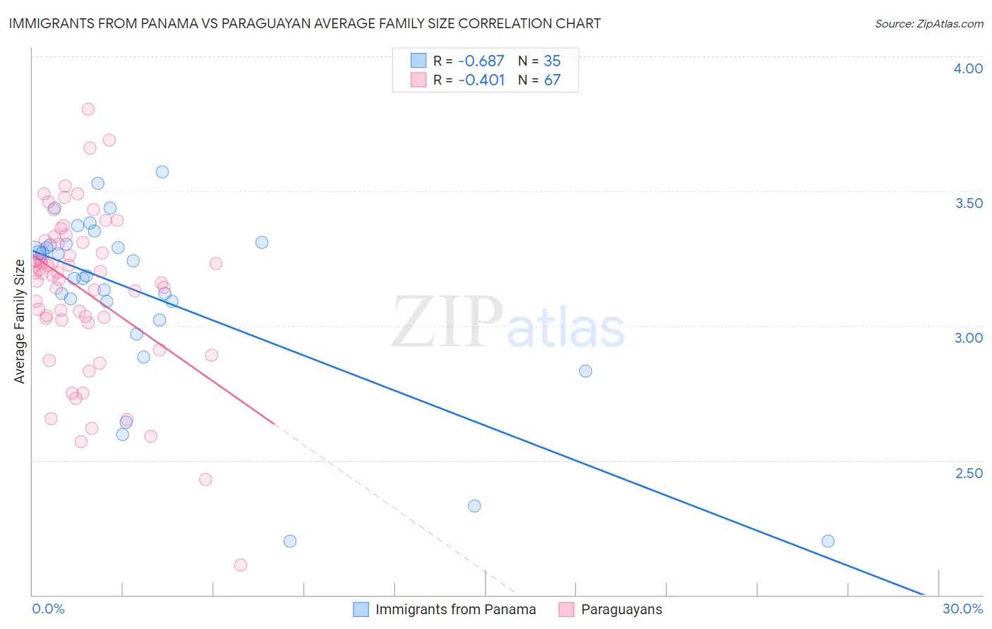 Immigrants from Panama vs Paraguayan Average Family Size