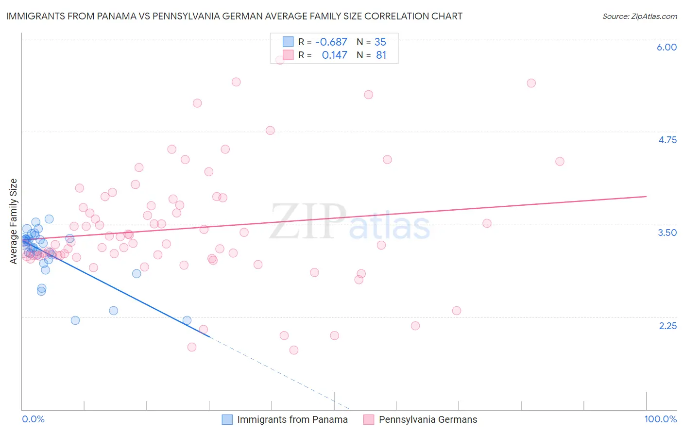 Immigrants from Panama vs Pennsylvania German Average Family Size