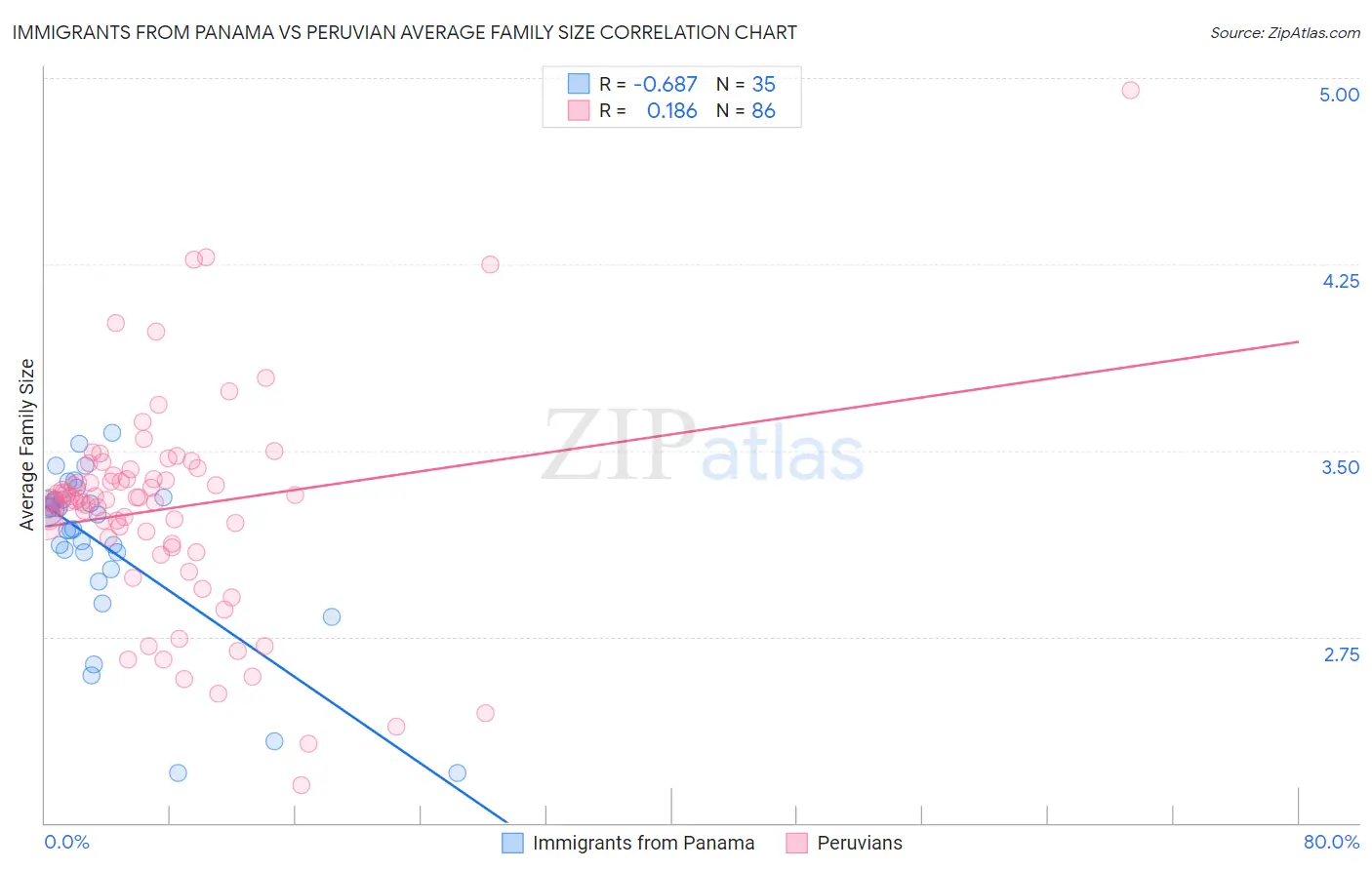 Immigrants from Panama vs Peruvian Average Family Size