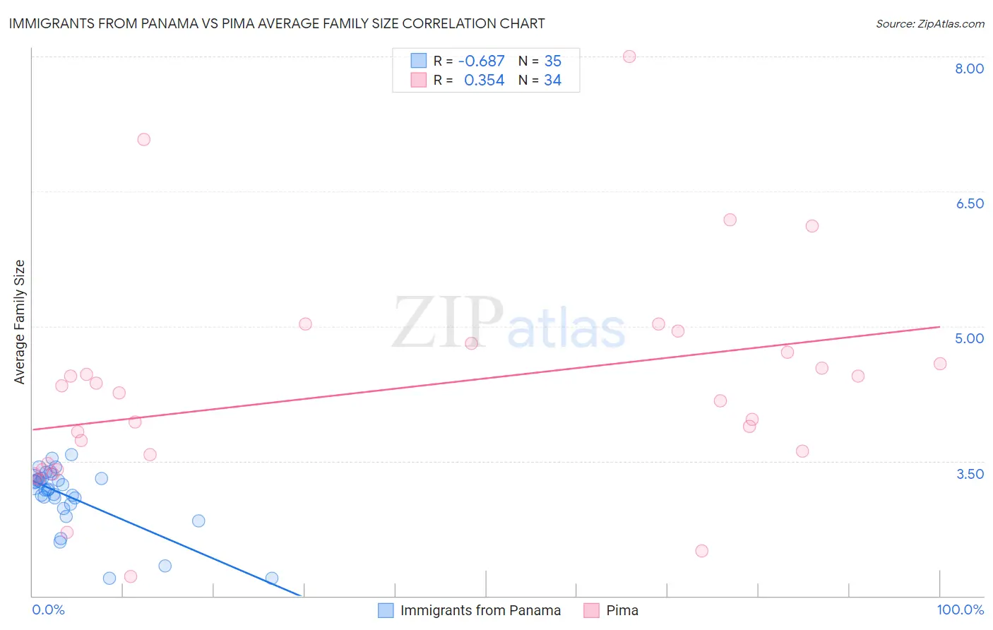 Immigrants from Panama vs Pima Average Family Size