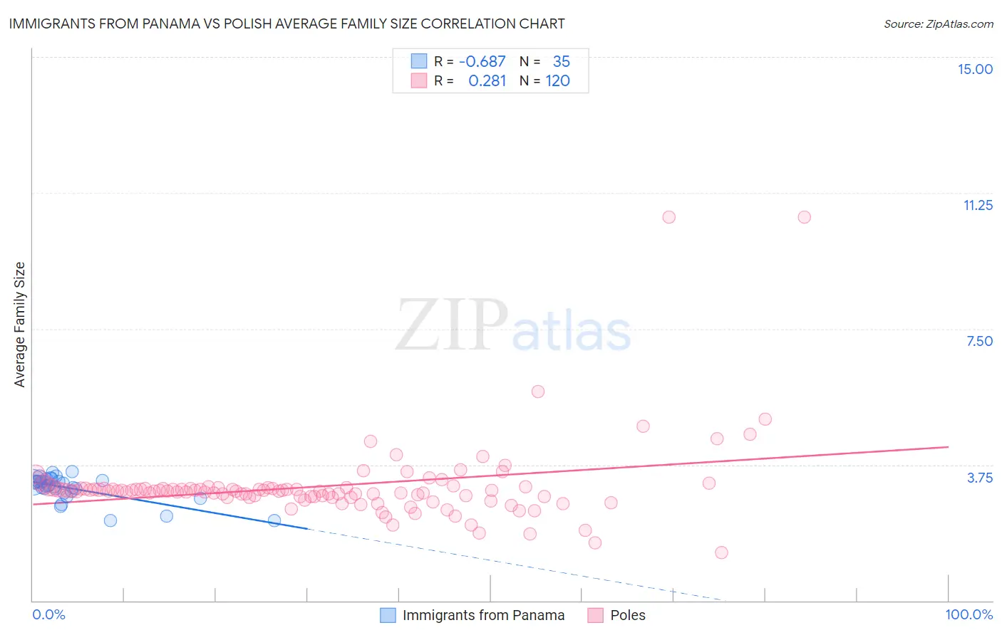 Immigrants from Panama vs Polish Average Family Size