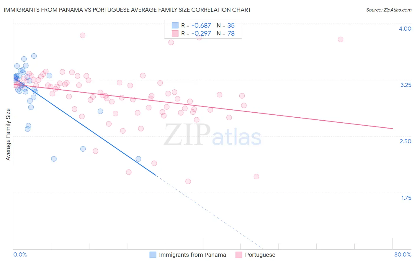Immigrants from Panama vs Portuguese Average Family Size