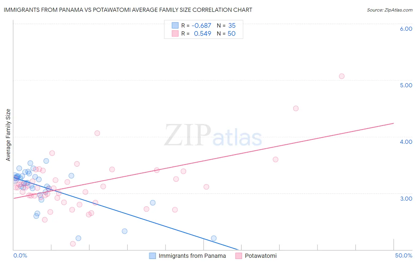 Immigrants from Panama vs Potawatomi Average Family Size