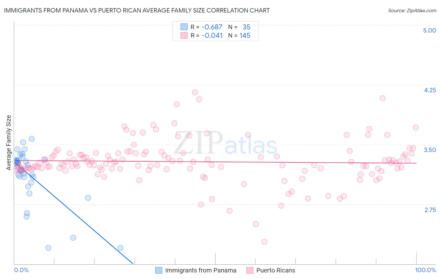 Immigrants from Panama vs Puerto Rican Average Family Size