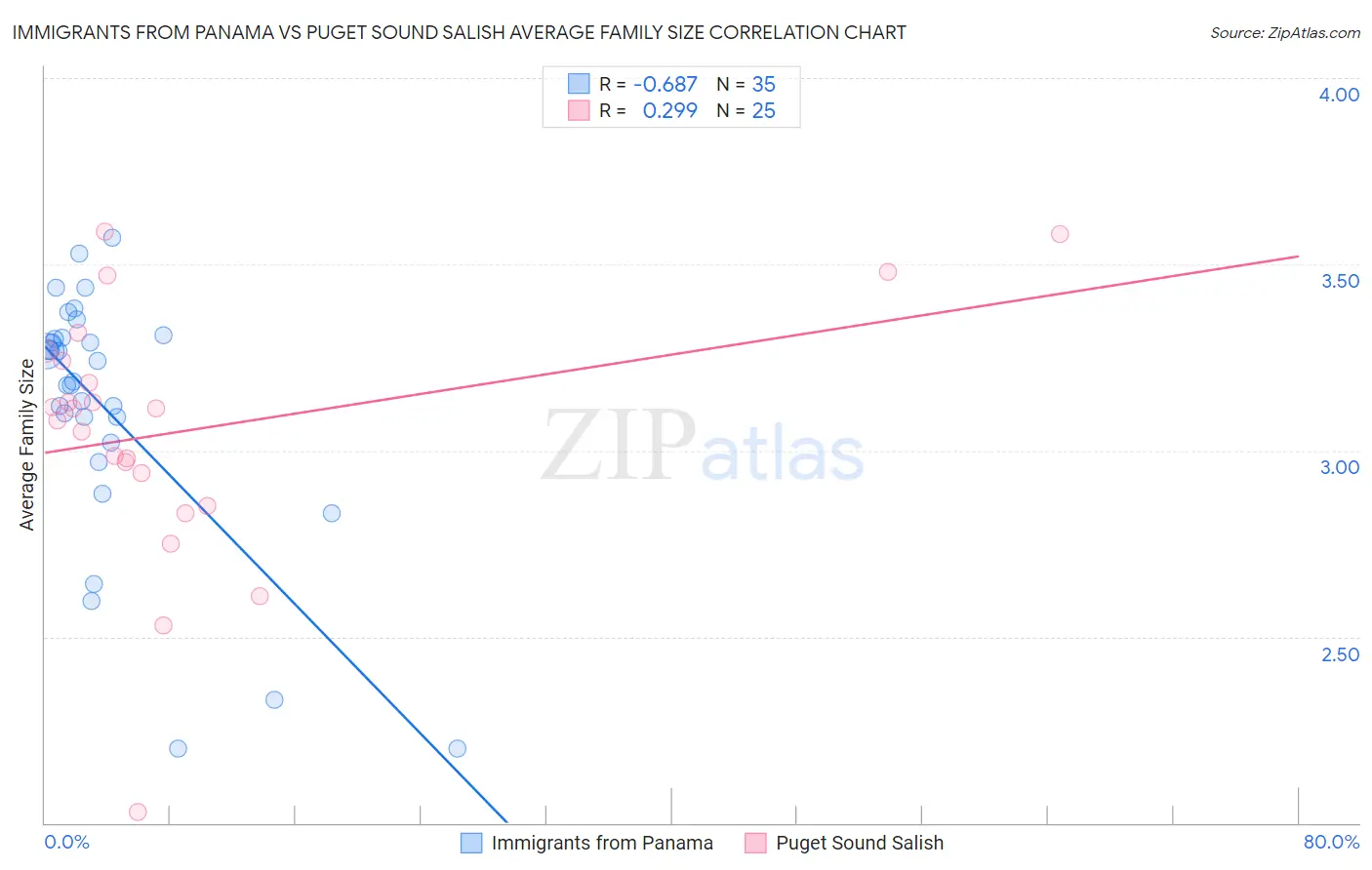 Immigrants from Panama vs Puget Sound Salish Average Family Size