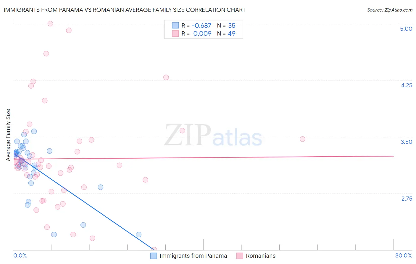 Immigrants from Panama vs Romanian Average Family Size