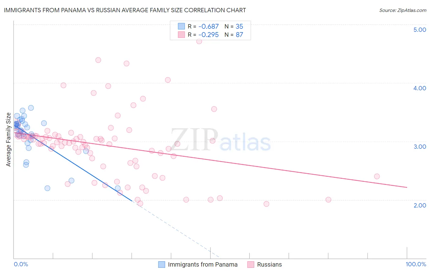 Immigrants from Panama vs Russian Average Family Size