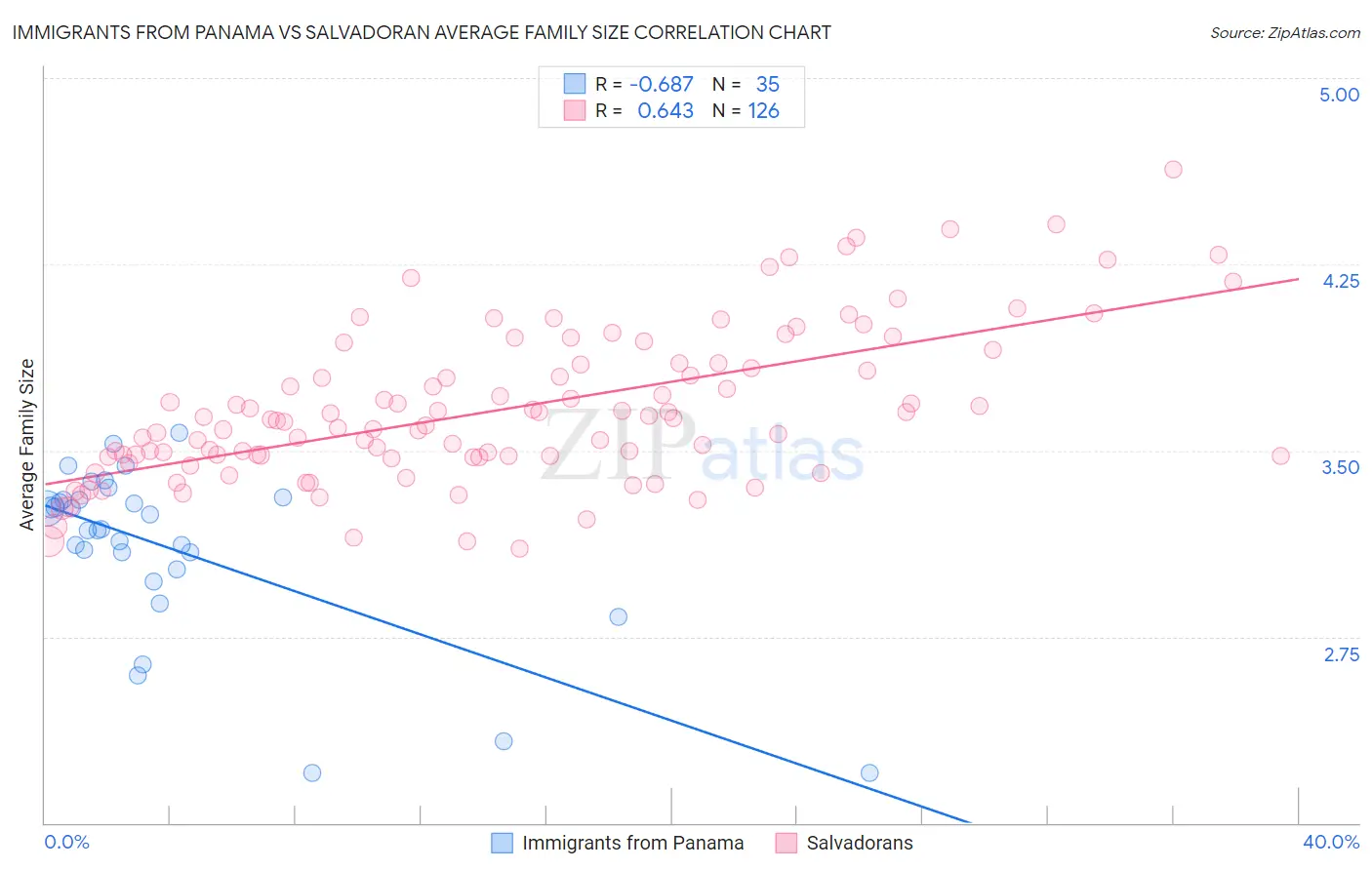 Immigrants from Panama vs Salvadoran Average Family Size