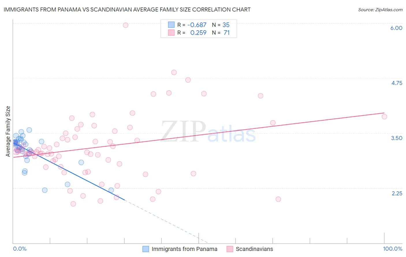 Immigrants from Panama vs Scandinavian Average Family Size