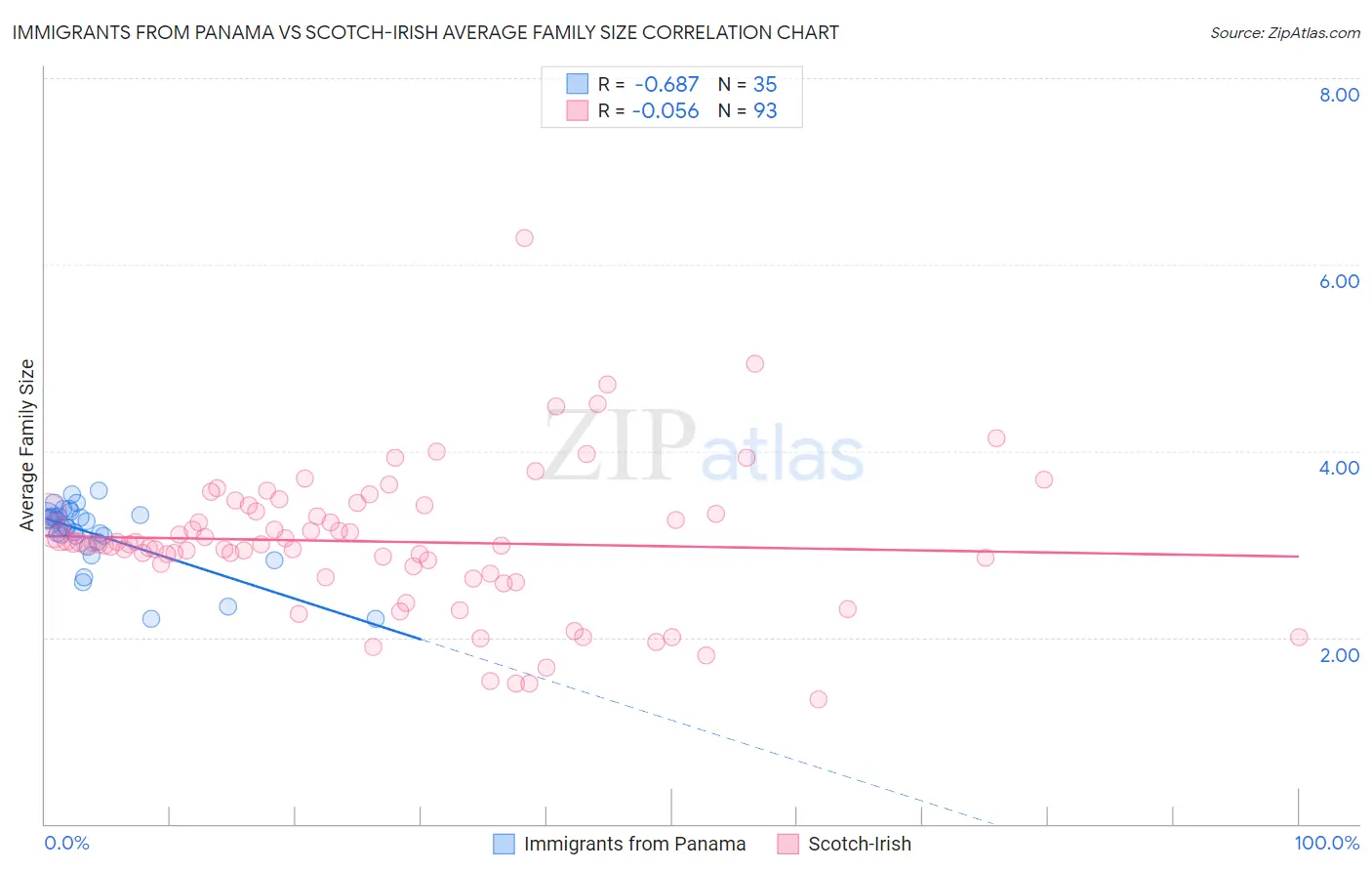 Immigrants from Panama vs Scotch-Irish Average Family Size