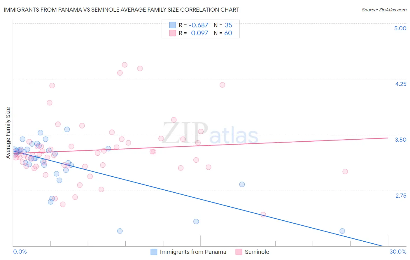 Immigrants from Panama vs Seminole Average Family Size