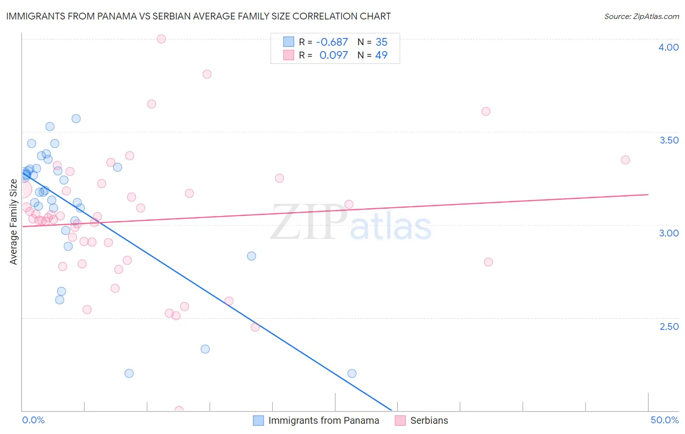 Immigrants from Panama vs Serbian Average Family Size