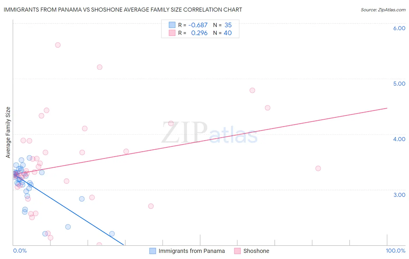 Immigrants from Panama vs Shoshone Average Family Size