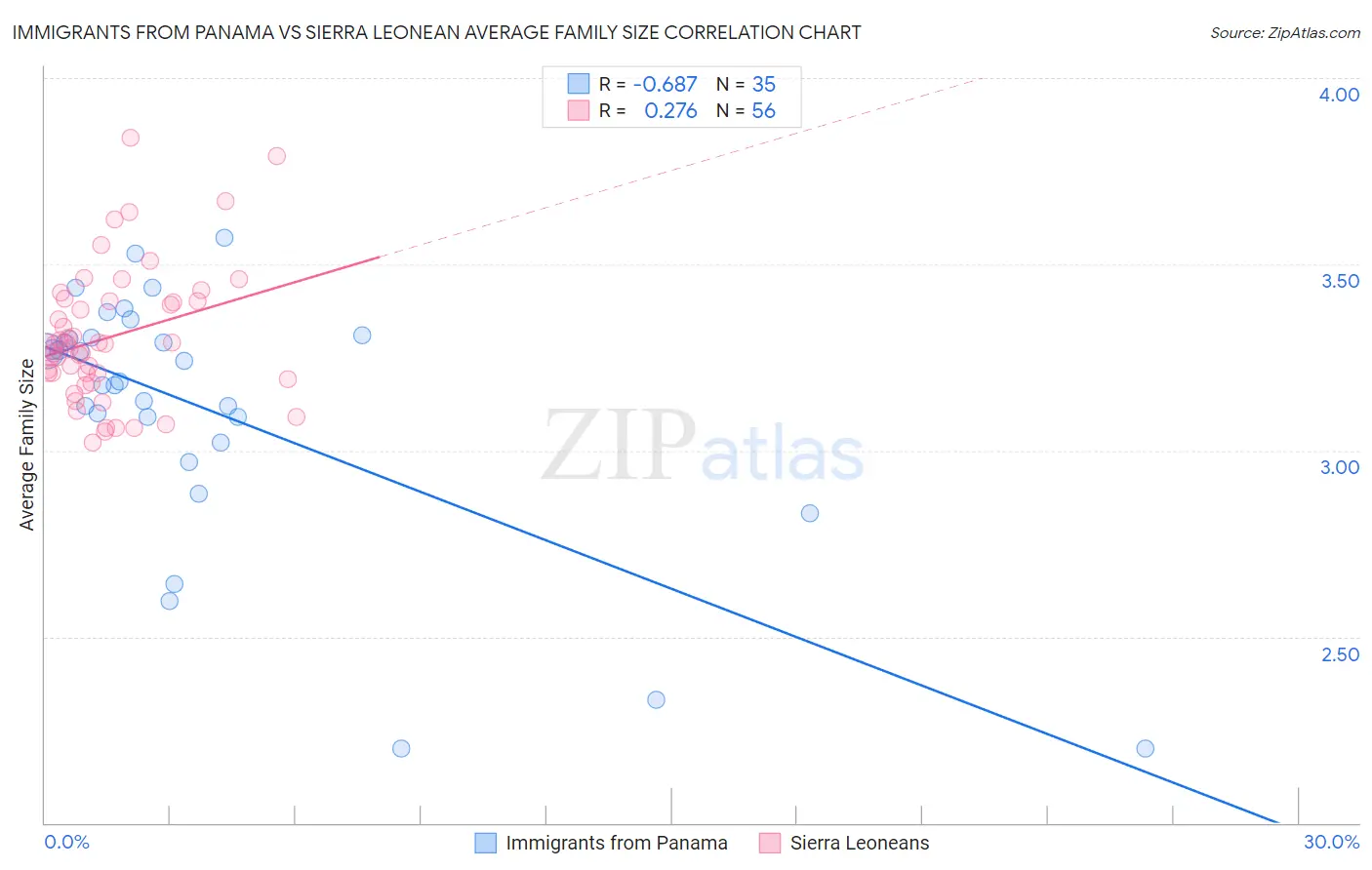 Immigrants from Panama vs Sierra Leonean Average Family Size