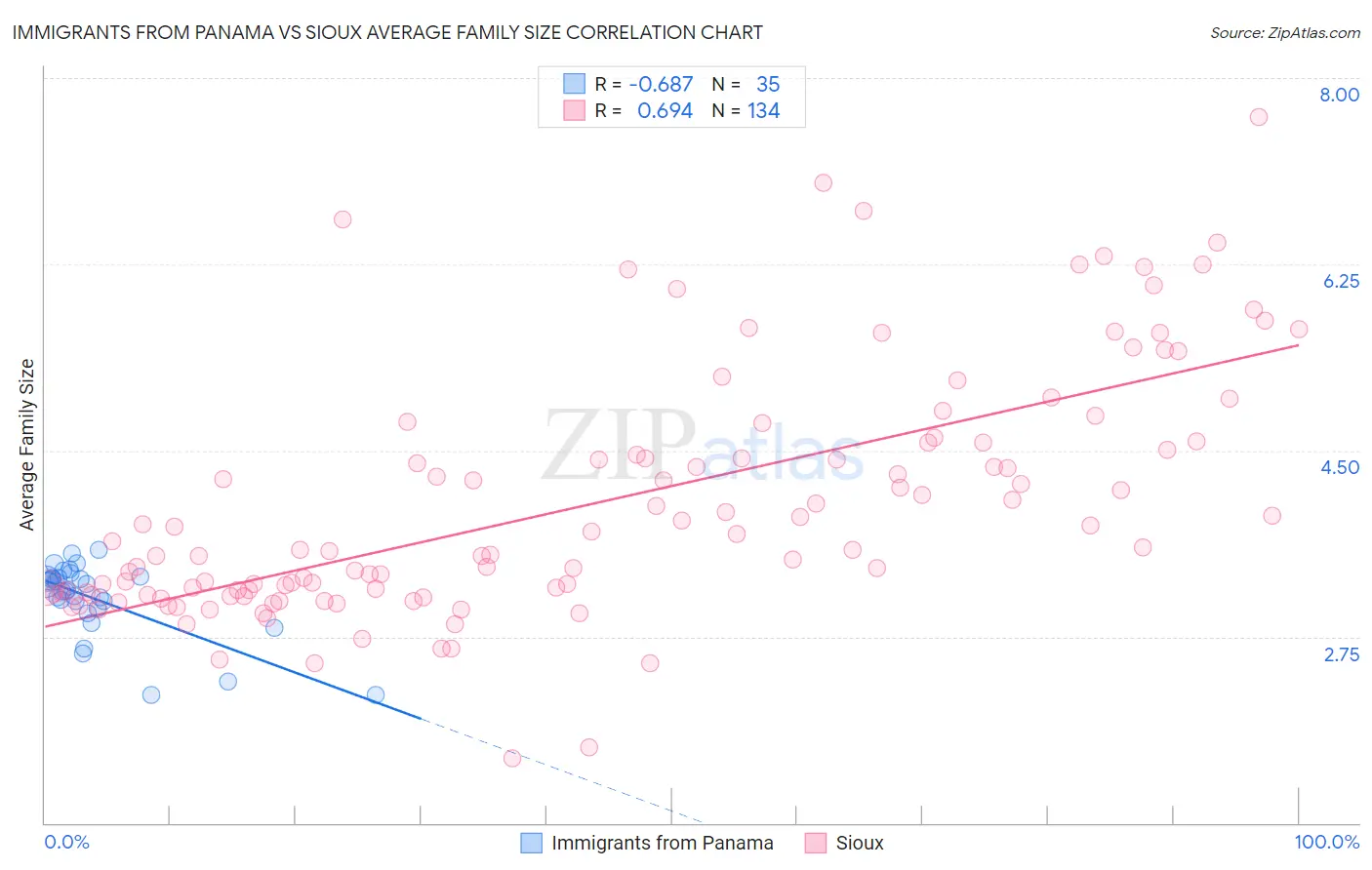 Immigrants from Panama vs Sioux Average Family Size