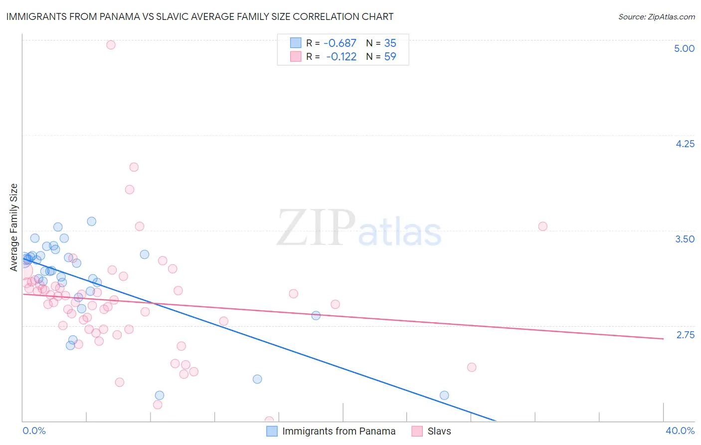 Immigrants from Panama vs Slavic Average Family Size