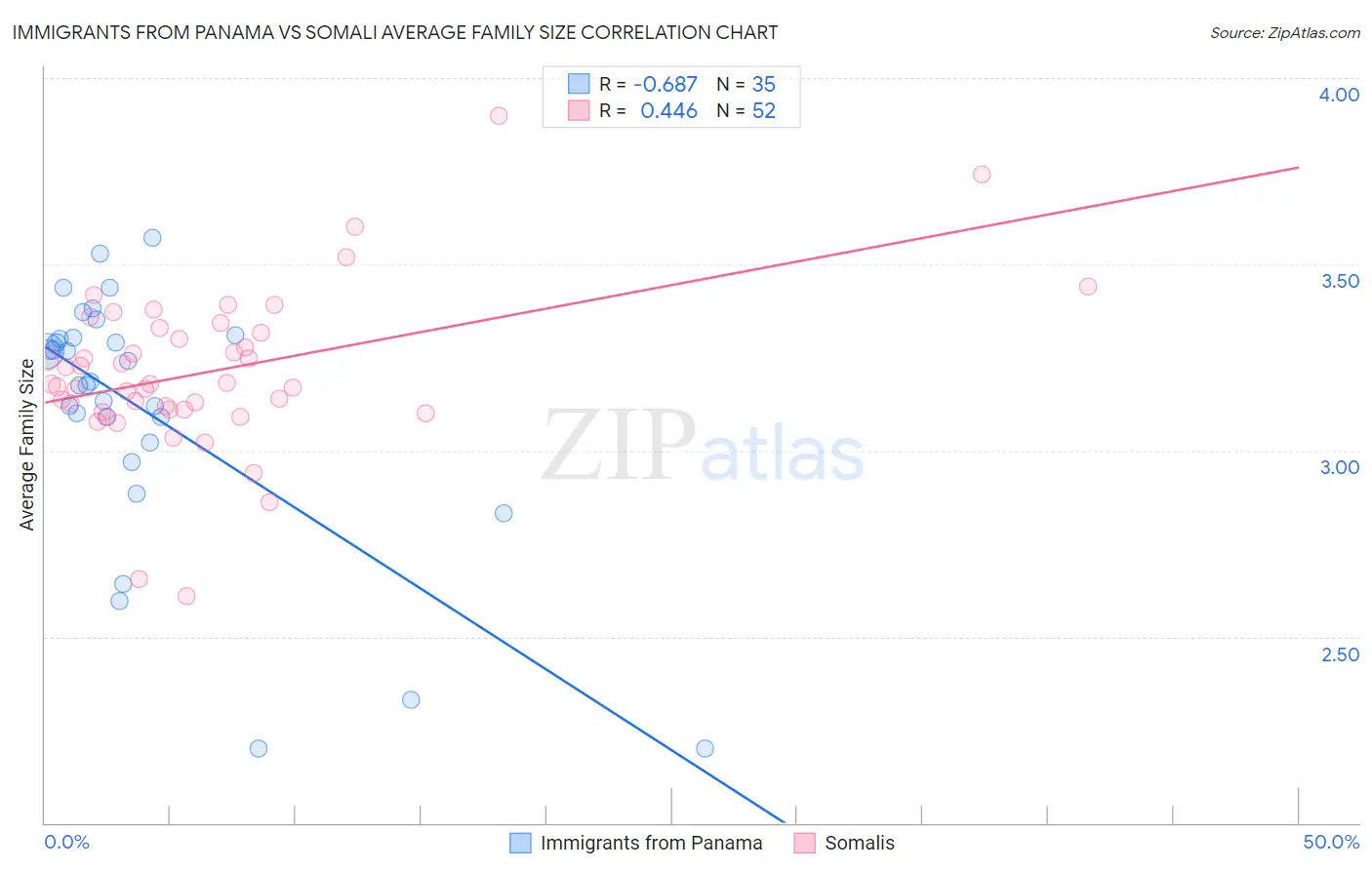 Immigrants from Panama vs Somali Average Family Size