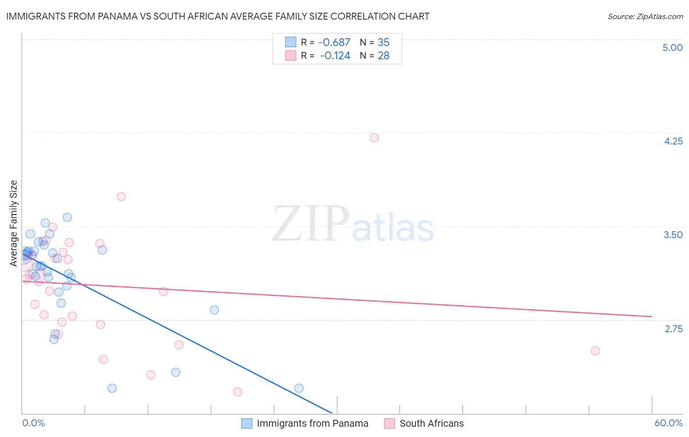 Immigrants from Panama vs South African Average Family Size