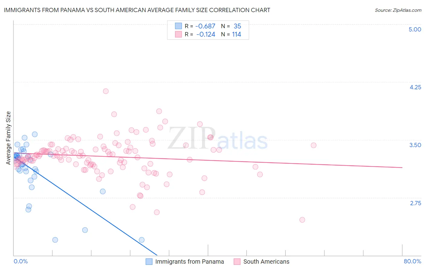 Immigrants from Panama vs South American Average Family Size