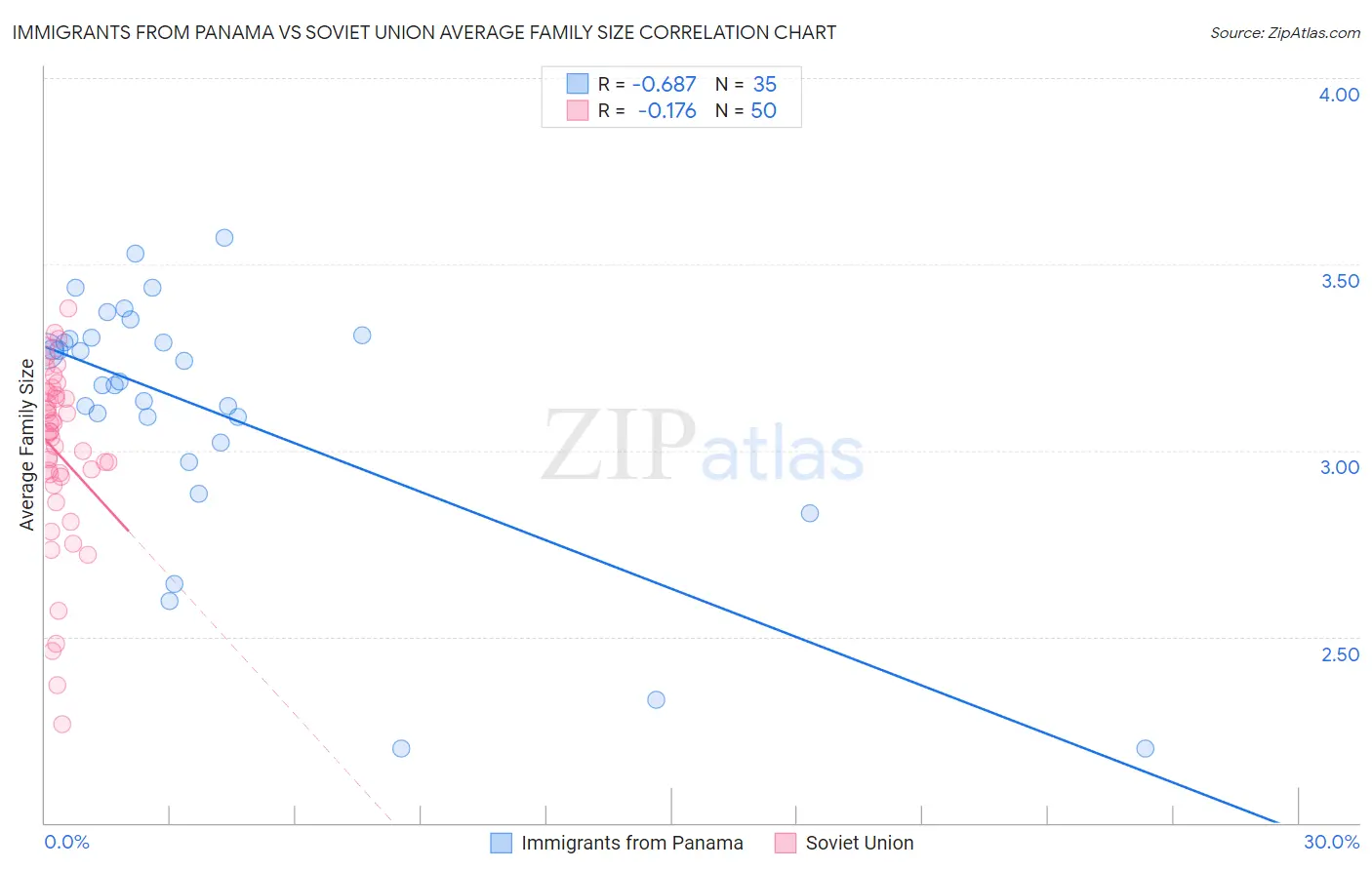 Immigrants from Panama vs Soviet Union Average Family Size