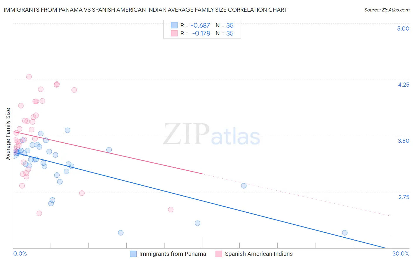 Immigrants from Panama vs Spanish American Indian Average Family Size