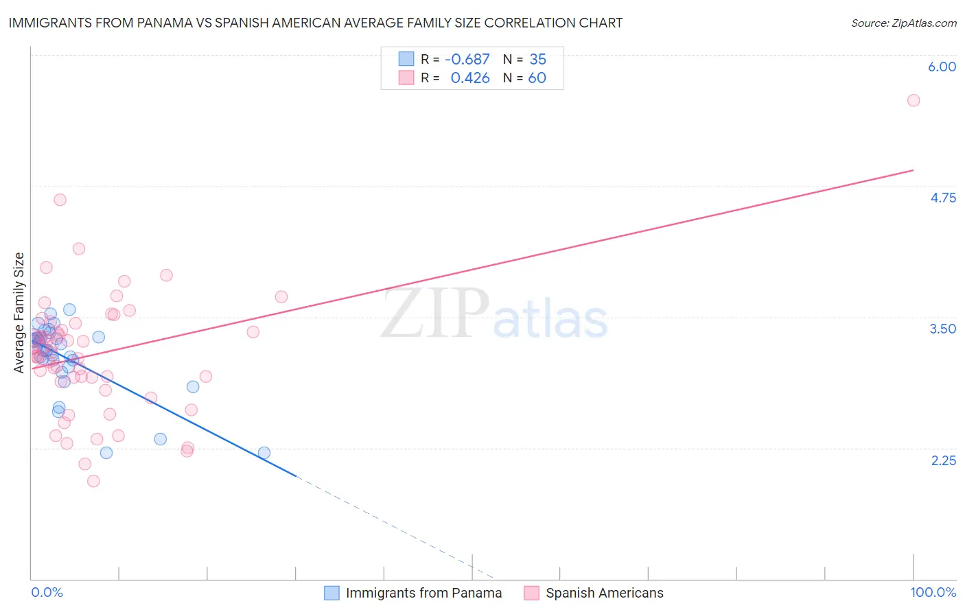 Immigrants from Panama vs Spanish American Average Family Size