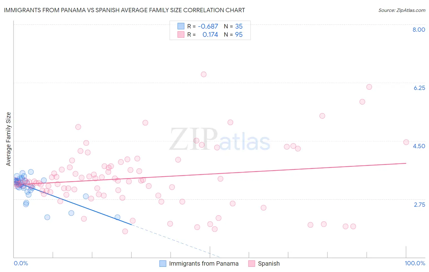 Immigrants from Panama vs Spanish Average Family Size