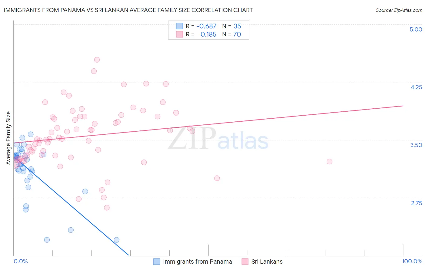 Immigrants from Panama vs Sri Lankan Average Family Size