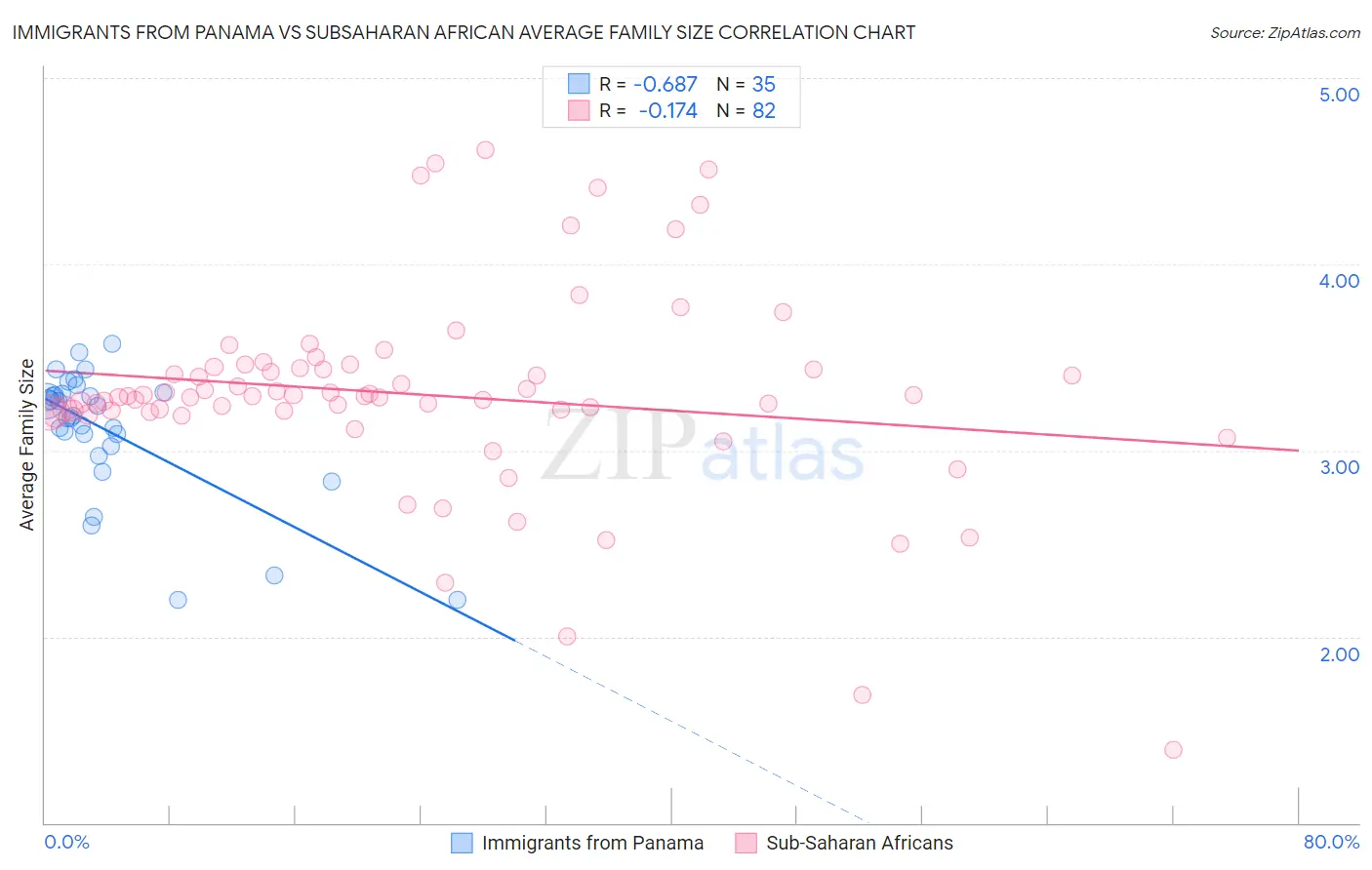 Immigrants from Panama vs Subsaharan African Average Family Size